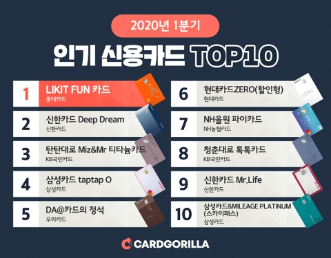 올해 1분기 인기 신용카드 1위 롯데카드 ‘라이킷 펀’