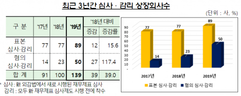 금감원, 작년 상장법인 139개사 심사·감리 종결···전년比 39% 늘어