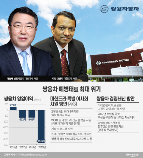 쌍용차 예병태號, 마힌드라 대주주 포기에 ‘고민’···안개속 ‘투자자’ 누구