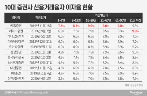 동학개미 몰려드는 키움증권···돈놀이 ‘짭짤’