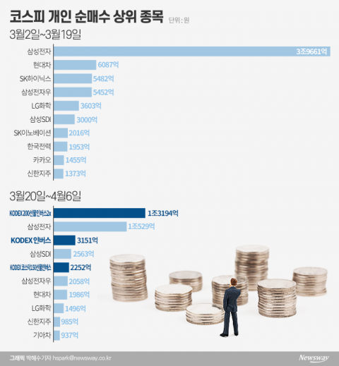 동학개미 ‘환호’, 인버스 산 개미는 ‘발동동’