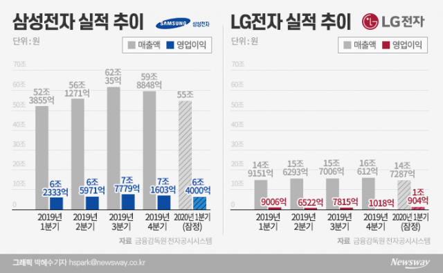 삼성·LG, 1분기 선방 했지만···커지는 2분기 고민