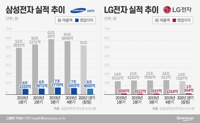 삼성·LG, 1분기 선방 했지만···커지는 2분기 고민 기사의 사진