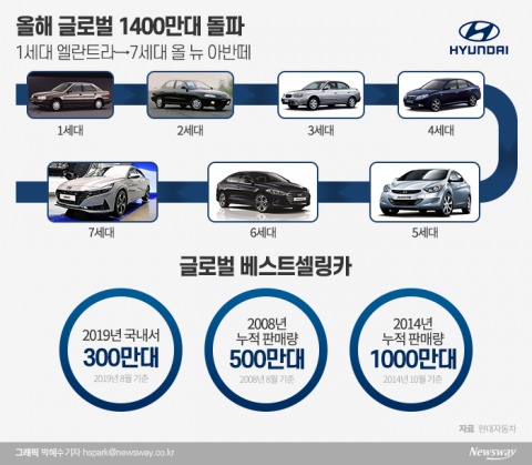 글로벌 ‘1400만대’ 돌파···단일차종 韓 최초