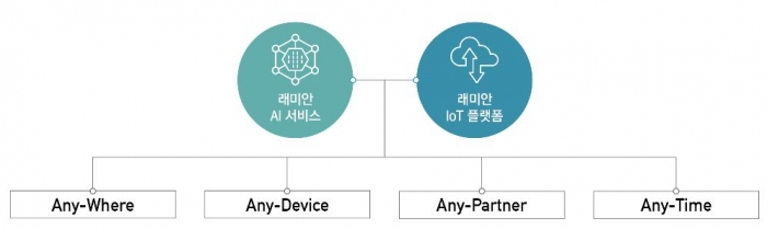 삼성물산, ‘래미안 A.IoT 플랫폼’ 개발 기사의 사진
