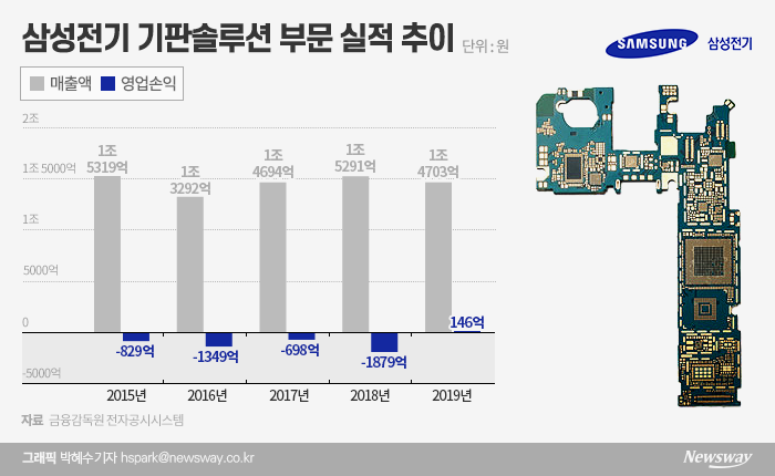 삼성전기, ‘철수 결정’ HDI사업 임원 줄줄이 짐쌌다 기사의 사진