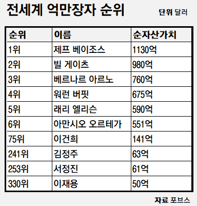 코로나19 여파···전세계 억만장자 58명 감소
