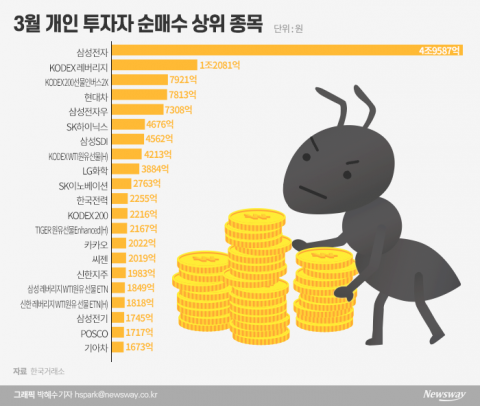 거꾸로 투자에 ‘삼전 몰빵’까지···각양각색 동학개미