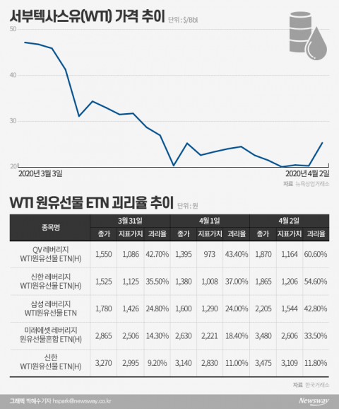 금융당국, 레버리지 원유 ETN에 최고등급 소비자경보 발령