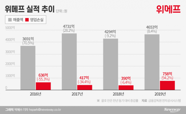 ‘위메프’ 박은상의 오판···외형 확장한다더니 실속 없어