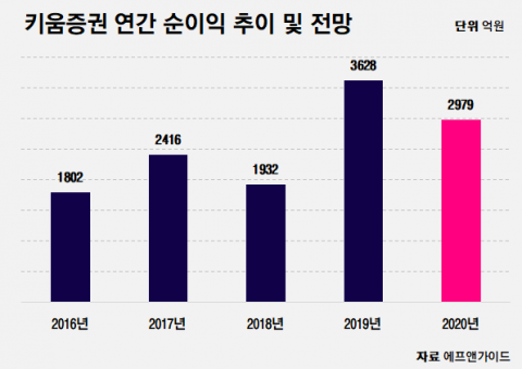 코로나19에도 보너스 받은 키움증권···“예전 같으면 파티 열었는데”