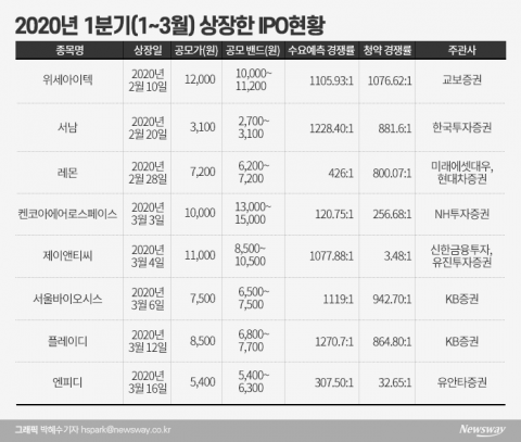 코로나19로 IR도 ‘언택트’···IPO 혹한기