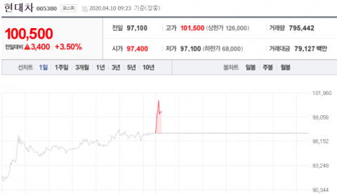 실적 회복 기대감···현대차 장중 10만원 회복