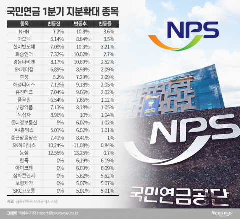 외국인 팔 때 증시 ‘구원투수’ 국민연금이 산 종목은