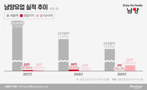 남양유업, ‘갑질 꼬리표’ 본업 내리막인데···작년 ‘순익 폭증’ 무슨 일이?