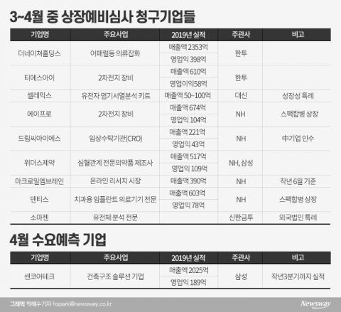 “코로나 위기를 기회로”···도전장 내민 용감한(?) IPO기업들