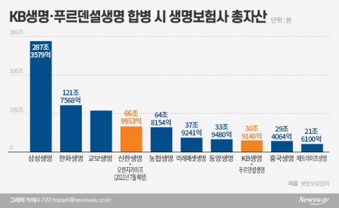 ‘자산 31조’ 통합 KB생명 출범 임박···생보업계 판도 급변