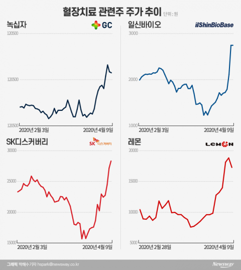 코로나19 테마주 ‘환승 지도’···마스크→진단키트→혈장치료