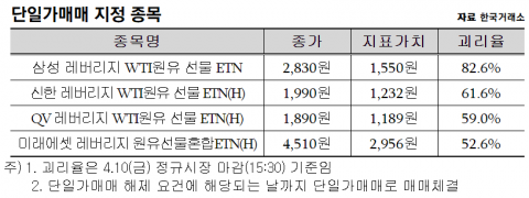 삼성·신한·QV·미래 등 원유ETN 4종, 13일부터 단일가매매 전환