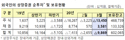 외국인, 3월 주식 13.5조원 ‘팔자’···두달째 순매도 행진