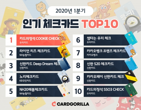 1분기 인기 체크카드 1위 우리카드 ‘카드의정석 쿠키체크’