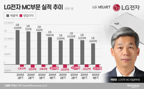 이연모 부사장 의지 담긴 ‘LG 벨벳’ 적자 탈출 효자될까?