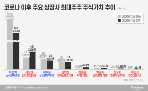 ‘코로나 하락장’에도 주식으로 돈 번 총수들 누구?