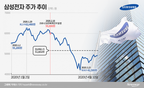 동학개미, 삼성전자 이익구간 돌입할까