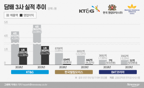 KT&amp;G ‘릴’에 밀린 ‘아이코스-글로’···점유율 줄고 수익성 악화
