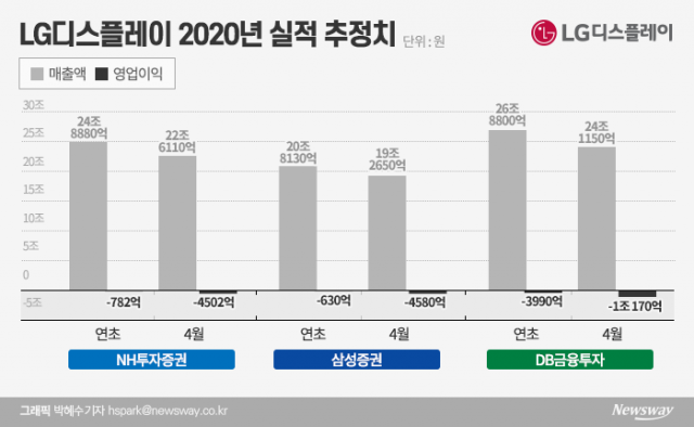 커지는 2년 연속 적자 가능성···LG디플 실적 전망치 ‘뚝’