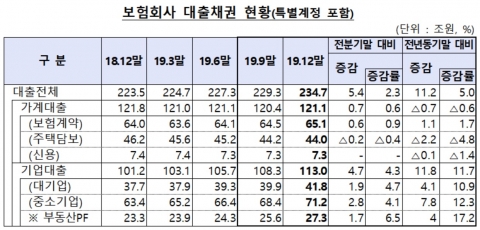 작년 보험사 대출채권 235조···약관대출 1년새 1조 증가