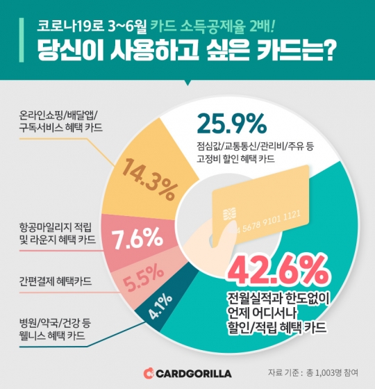 3~6월 사용하고 싶은 카드 설문조사 결과. 자료=카드고릴라