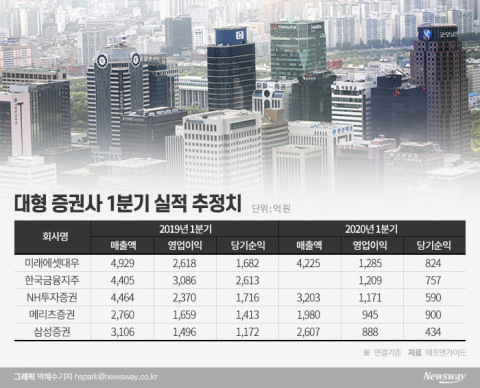 “IB 제로, 5조 ELS 때문에”···증권 1분기 ‘실적 쇼크’