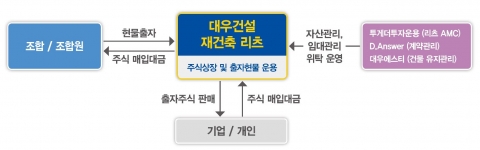 대우건설, 반포3주구에 ‘재건축 리츠’ 사업 적용 제안