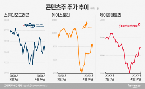 ‘집콕’에 넷플릭스 52주 신고가···국내 콘텐츠 수혜주는?