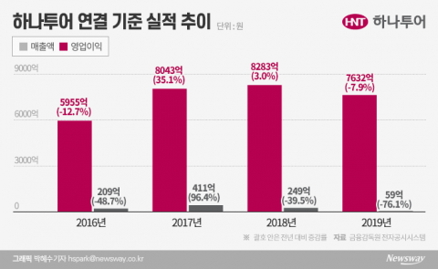 최악 위기지만 ‘살 길’ 찾아야···하나투어, ‘하나허브’ 로 승부수