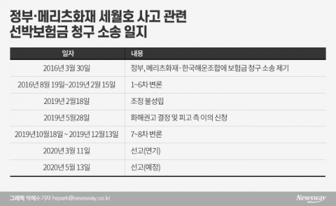 세월호 선박보험금 소송 내달 선고