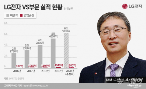 김진용 VS사업본부장의 고민···LG 車부품사업 올해도 적자?
