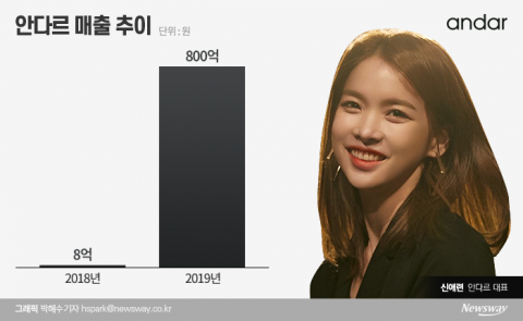 91년생 ‘젊고 예쁜 CEO’ 인기 끌자···‘안다르’ 실적도 대박행진