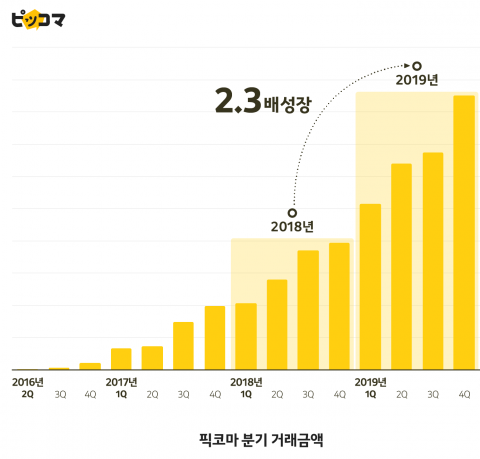 카카오재팬 만화 플랫폼 ‘픽코마’ 지난해 4Q 첫 흑자