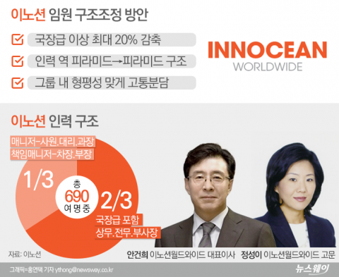 이노션, 창사 최초 인력구조조정···임원 20% 감원한다