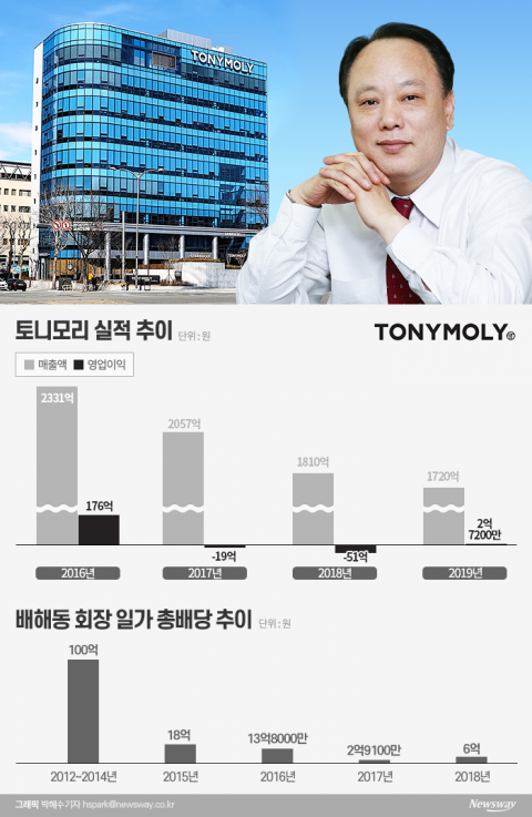 ‘적자 위기’ 토니모리···배해동 회장 일가 거액 배당금 챙겨