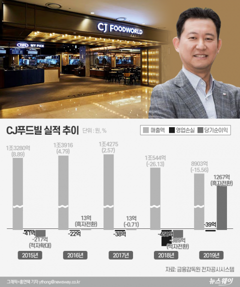 유동성 확보 ‘CJ푸드빌’, 체질개선 완료 외식 브랜드 끌고가나