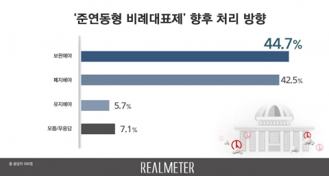 국민 44.7% “연동형 비례대표, 문제 개선해야”
