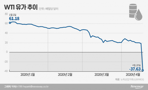 초유의 마이너스 유가···“6월물도 20달러 위험하다”