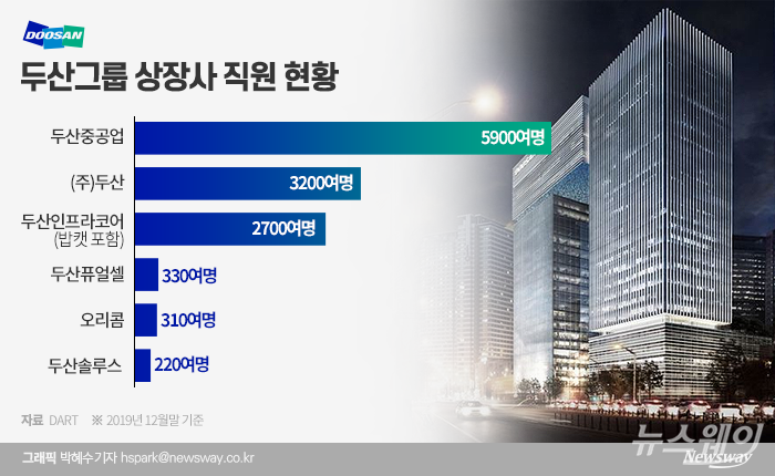 두산중공업 서울 강남 사옥에서 근무하고 있는 1000여 명의 직원과 동대문 두산타워에 있는 400명 이상의 두산인프라코어·밥캣 직원이 올해 말 분당 신사옥으로 이동할 예정이다.