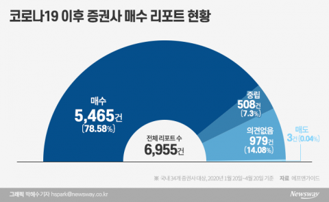 올라도 내려도···‘매수’만 외친 증권사 리포트