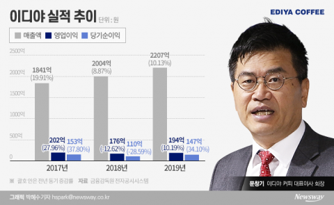 이디야커피 IPO 재도전?···교촌 직상장 성공 바통 이을까