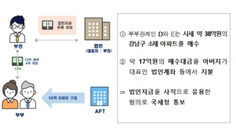 편법 증여 등 부동산 불법행위 835건 적발