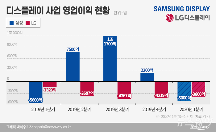 삼성과 LG의 올해 1분기 디스플레이 사업이 9000억원에 달할 영업손실을 낼 것이란 시장 전망이 나온다. 삼성디스플레이는 작년 1분기 5600억원의 적자를 낸 적 있고, LG디스플레이는 지난해부터 분기 적자를 이어가고 있다.